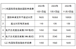 2023年11月1日起！PCT申請國際階段費(fèi)用上漲｜附費(fèi)用標(biāo)準(zhǔn)