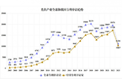 《光伏產(chǎn)業(yè)專(zhuān)利發(fā)展報(bào)告》發(fā)布