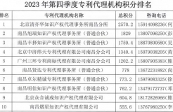 2023年第四季度專利代理機(jī)構(gòu)積分排名公布！