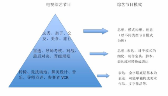 思想or表達？電視綜藝節(jié)目究竟該如何保護