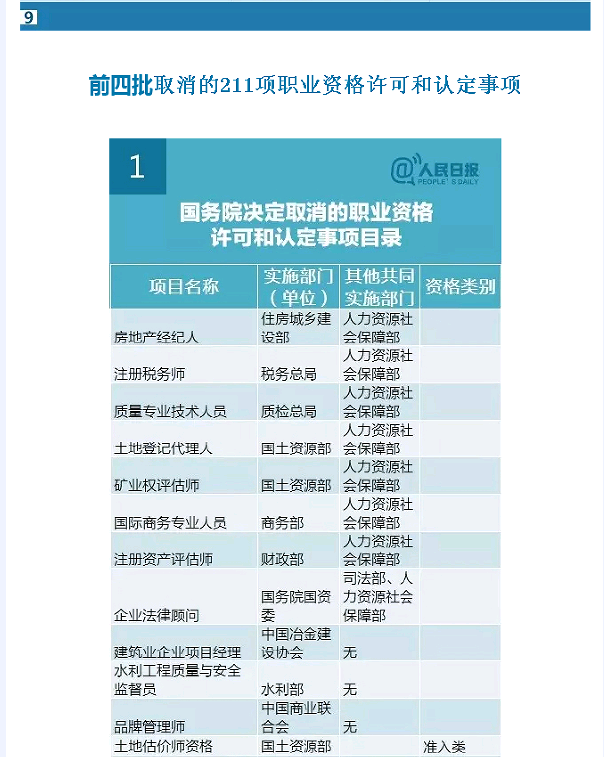 國(guó)務(wù)院發(fā)大禮包！這47項(xiàng)職業(yè)資格證不用考了（全名單）！