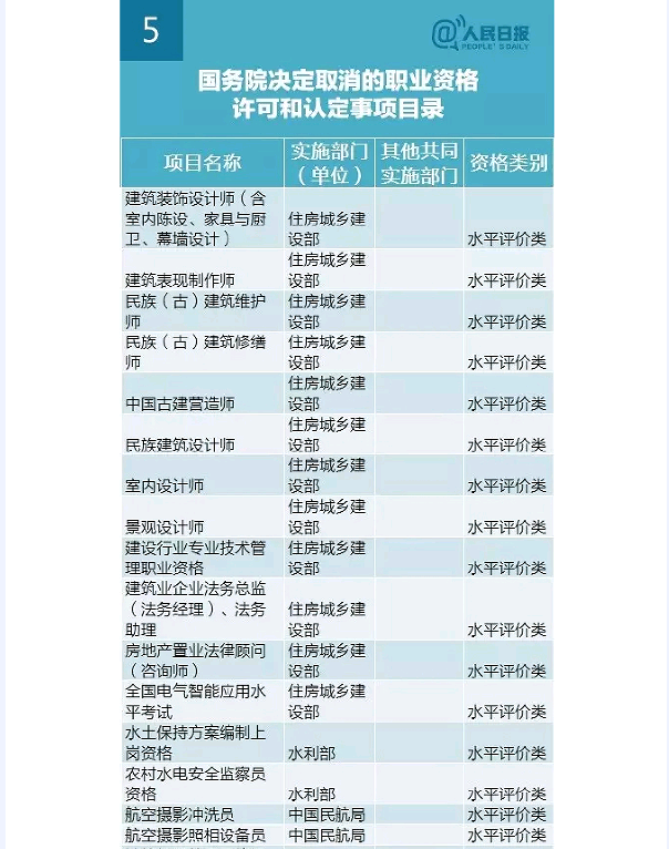 國務院發(fā)大禮包！這47項職業(yè)資格證不用考了（全名單）！