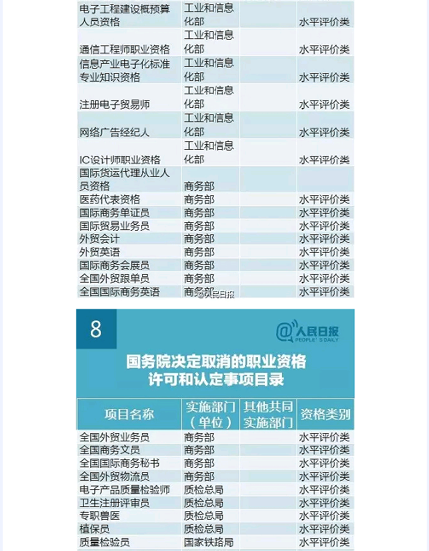 國(guó)務(wù)院發(fā)大禮包！這47項(xiàng)職業(yè)資格證不用考了（全名單）！