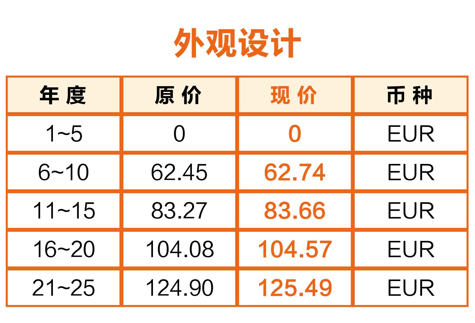 一張圖看懂葡萄牙官費上調(diào)