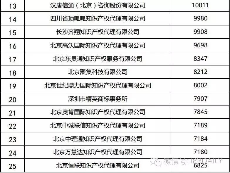 2016年全國商標(biāo)代理機(jī)構(gòu)申請量排名（前100名）