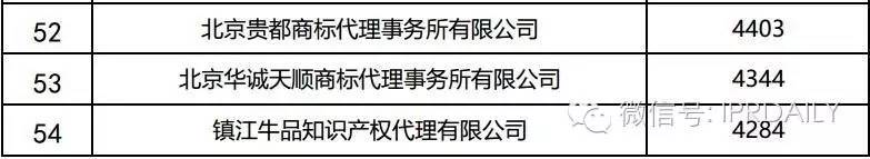 2016年全國商標(biāo)代理機(jī)構(gòu)申請量排名（前100名）