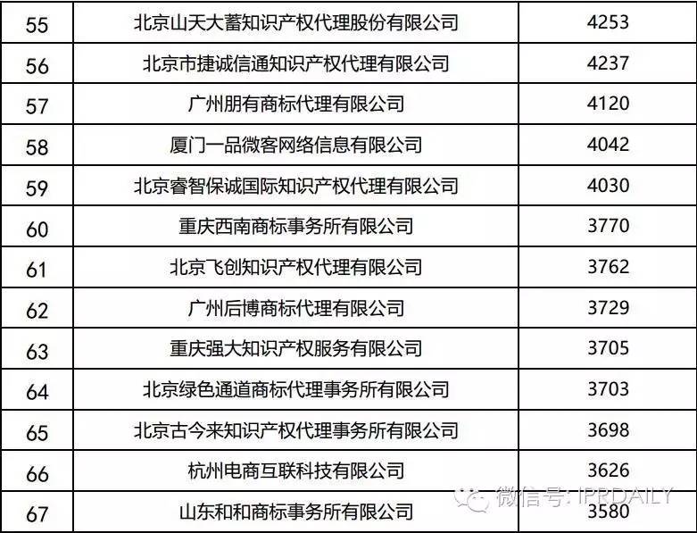 2016年全國商標(biāo)代理機(jī)構(gòu)申請量排名（前100名）