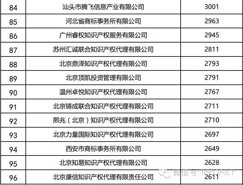 2016年全國商標(biāo)代理機(jī)構(gòu)申請量排名（前100名）