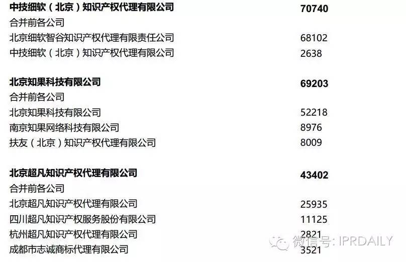 2016年全國商標(biāo)代理機(jī)構(gòu)申請量排名（前100名）