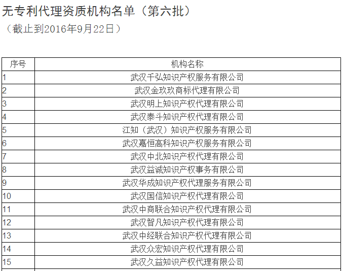 無專利代理資質名單更新第六批，第七批！共167家！