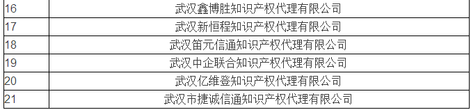 無專利代理資質名單更新第六批，第七批！共167家！