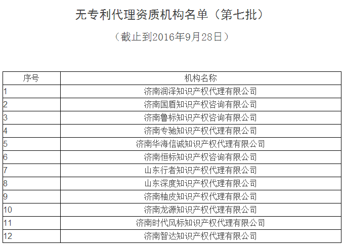 無專利代理資質名單更新第六批，第七批！共167家！