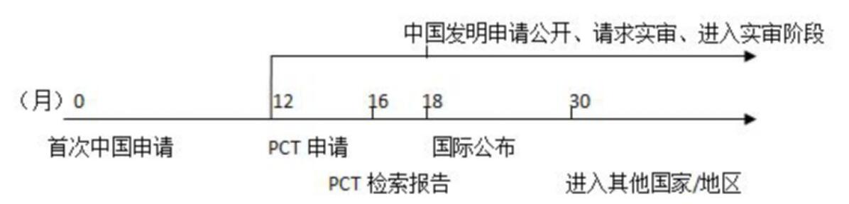 PCT這樣玩！既能提高撰寫質(zhì)量和授權(quán)率，也大大節(jié)省官費