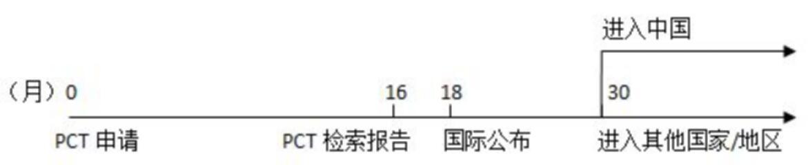 PCT這樣玩！既能提高撰寫質(zhì)量和授權(quán)率，也大大節(jié)省官費