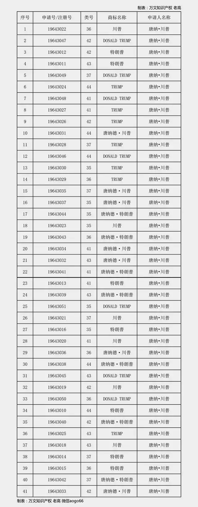 特朗普你咋不上天呢？要不要在中國注冊那么多商標(biāo)啊