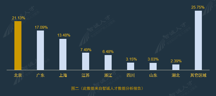 全國企業(yè)知識產(chǎn)權人才需求分析報告（2016年10月）