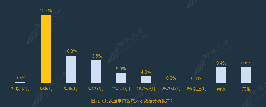 全國企業(yè)知識產(chǎn)權人才需求分析報告（2016年10月）