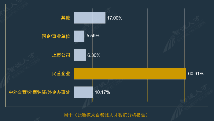 全國企業(yè)知識產(chǎn)權人才需求分析報告（2016年10月）