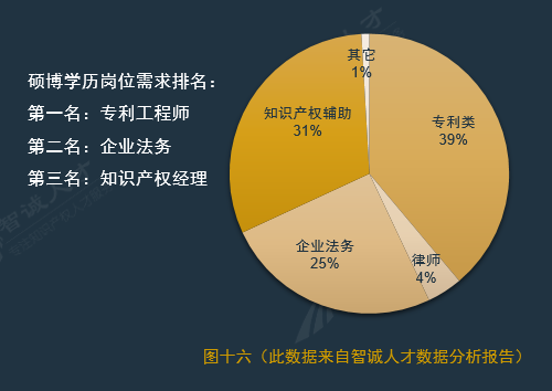 全國企業(yè)知識產(chǎn)權人才需求分析報告（2016年10月）