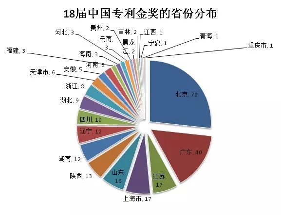 大數(shù)據(jù)丨盤點(diǎn)歷屆專利獎(jiǎng)分布情況