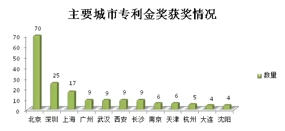 大數(shù)據(jù)丨盤點(diǎn)歷屆專利獎(jiǎng)分布情況