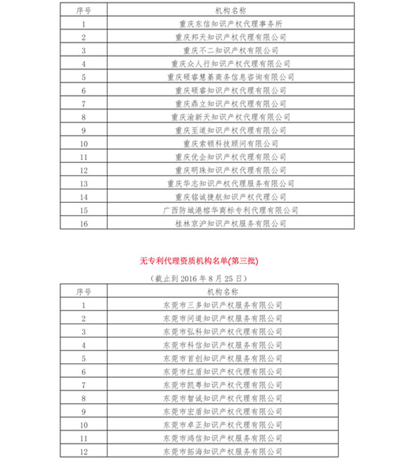 無專利代理資質(zhì)機構(gòu)名單（更新22批，共476家）