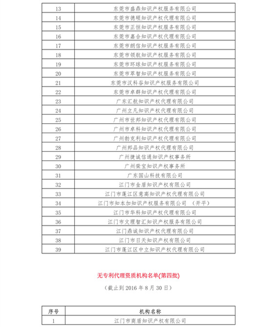 無專利代理資質(zhì)機構(gòu)名單（更新22批，共476家）