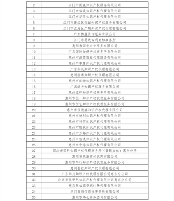 無專利代理資質(zhì)機構(gòu)名單（更新22批，共476家）