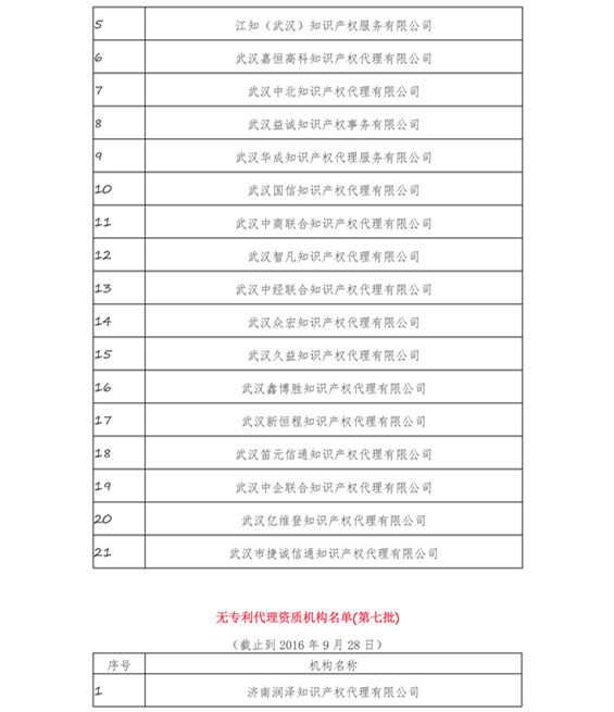 無專利代理資質(zhì)機構(gòu)名單（更新22批，共476家）