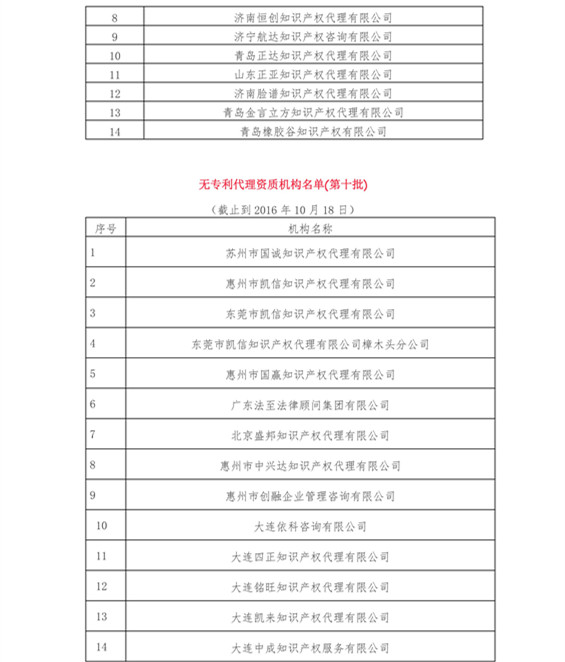 無專利代理資質(zhì)機構(gòu)名單（更新22批，共476家）