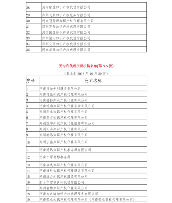 無專利代理資質(zhì)機構(gòu)名單（更新22批，共476家）