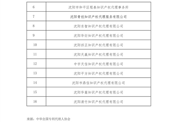 無專利代理資質(zhì)機構(gòu)名單（更新22批，共476家）