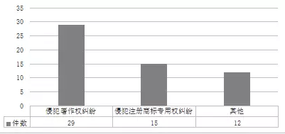 上海自貿(mào)區(qū)知識產(chǎn)權(quán)司法保護白皮書（11月24日發(fā)布）