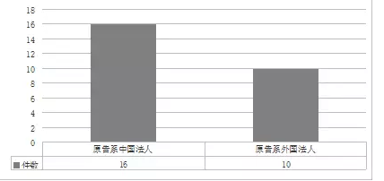 上海自貿(mào)區(qū)知識產(chǎn)權司法保護白皮書（11月24日發(fā)布）