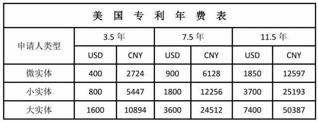 擁有一件美國專利需要多少錢？（上）