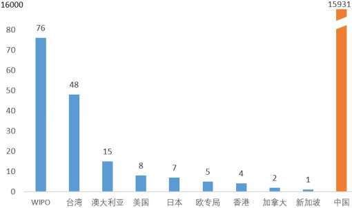 德陽(yáng)市專利分析