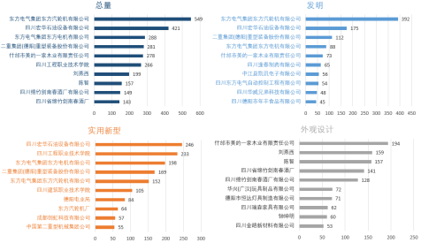 德陽(yáng)市專利分析