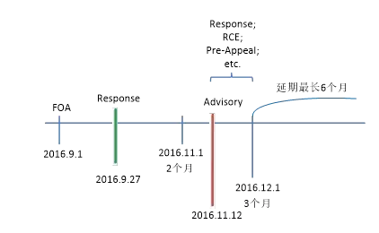 美國專利申請終審意見（Final OA）應(yīng)對的4個(gè)關(guān)鍵點(diǎn)