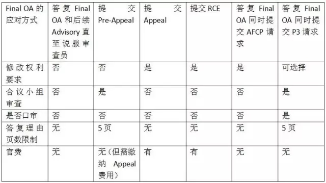 美國專利申請終審意見（Final OA）應(yīng)對的4個(gè)關(guān)鍵點(diǎn)