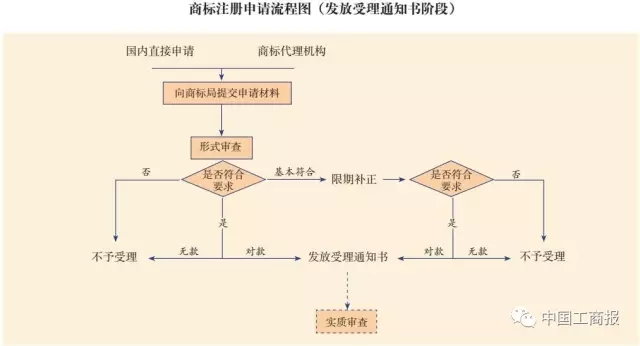 搶先看 | 想更快更順注冊(cè)商標(biāo)？看了這個(gè)漫畫就OK了！