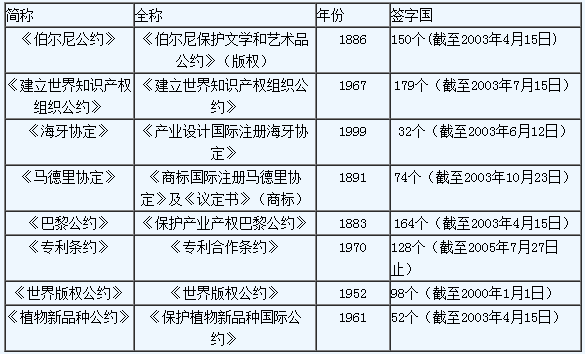 知識產(chǎn)權(quán)國際保護主要公約及中國參與現(xiàn)狀