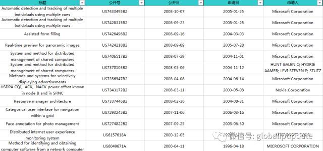 清單及分析：小米從微軟收購(gòu)的1500個(gè)專利