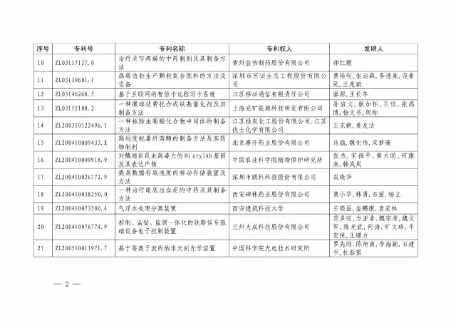 國(guó)知局：關(guān)于第十八屆中國(guó)專利獎(jiǎng)授獎(jiǎng)的決定