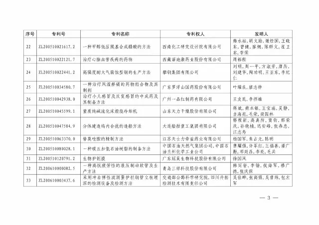 國(guó)知局：關(guān)于第十八屆中國(guó)專利獎(jiǎng)授獎(jiǎng)的決定