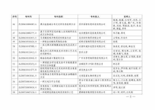 國知局：關(guān)于第十八屆中國專利獎授獎的決定