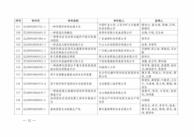 國(guó)知局：關(guān)于第十八屆中國(guó)專利獎(jiǎng)授獎(jiǎng)的決定