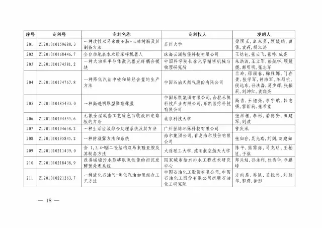 國知局：關(guān)于第十八屆中國專利獎授獎的決定