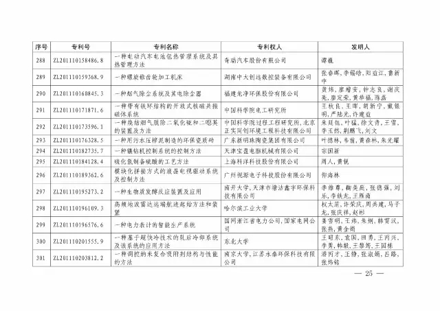 國(guó)知局：關(guān)于第十八屆中國(guó)專利獎(jiǎng)授獎(jiǎng)的決定