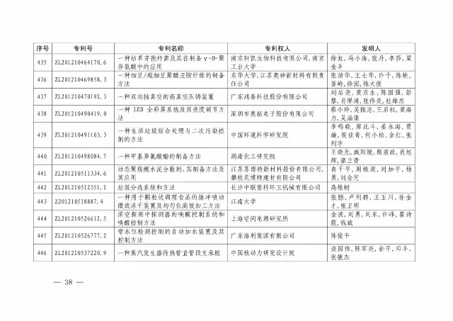 國(guó)知局：關(guān)于第十八屆中國(guó)專利獎(jiǎng)授獎(jiǎng)的決定