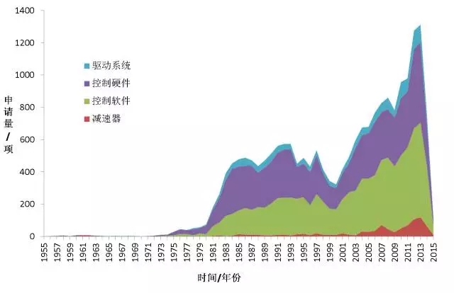 首發(fā)《全球工業(yè)機(jī)器人產(chǎn)業(yè)專利分析報(bào)告》，全面揭示工業(yè)機(jī)器人領(lǐng)域?qū)＠季峙c運(yùn)營態(tài)勢